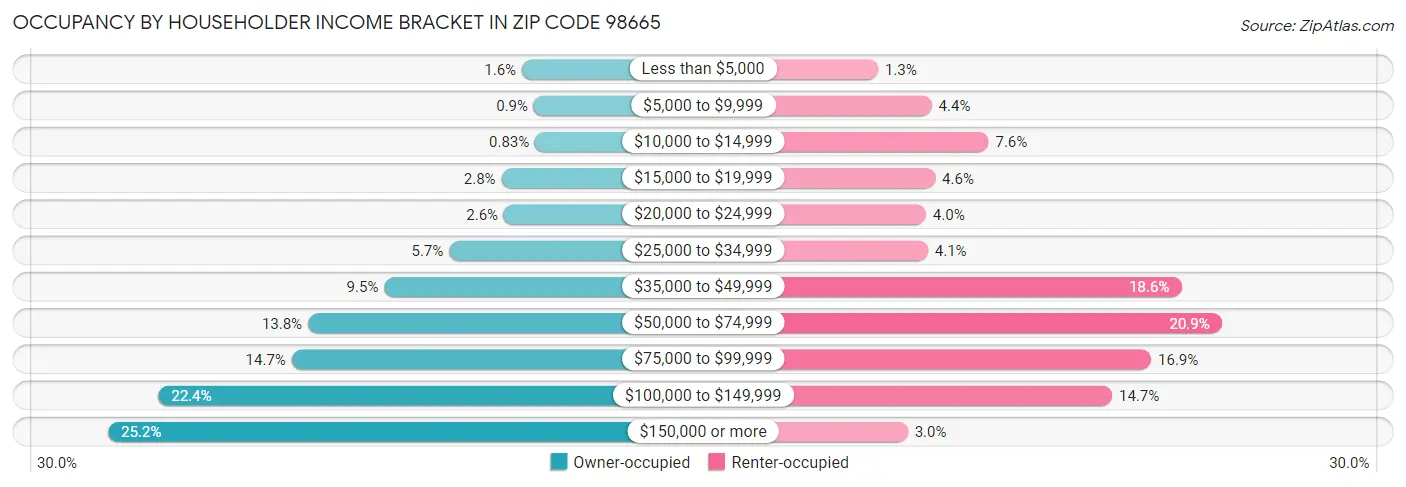 Occupancy by Householder Income Bracket in Zip Code 98665