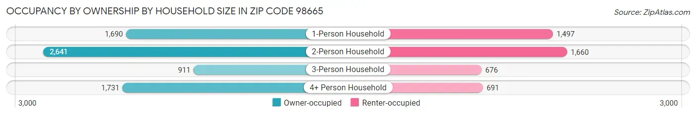 Occupancy by Ownership by Household Size in Zip Code 98665