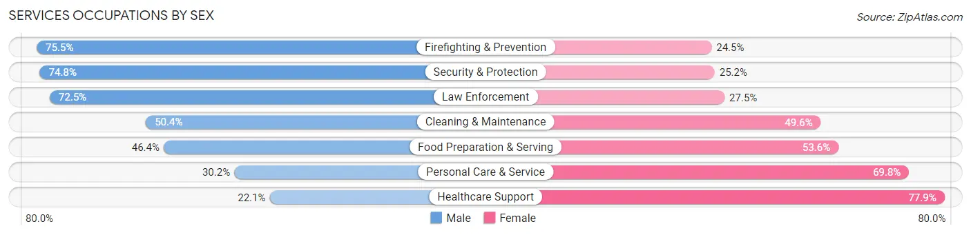 Services Occupations by Sex in Zip Code 98665