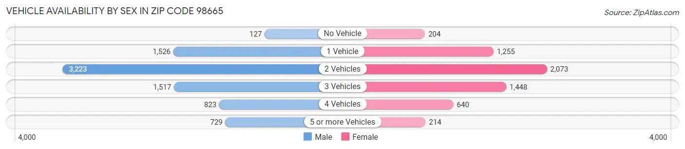 Vehicle Availability by Sex in Zip Code 98665