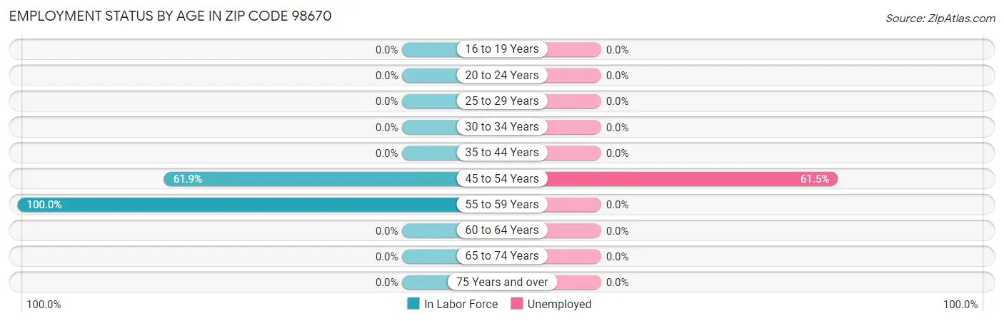 Employment Status by Age in Zip Code 98670