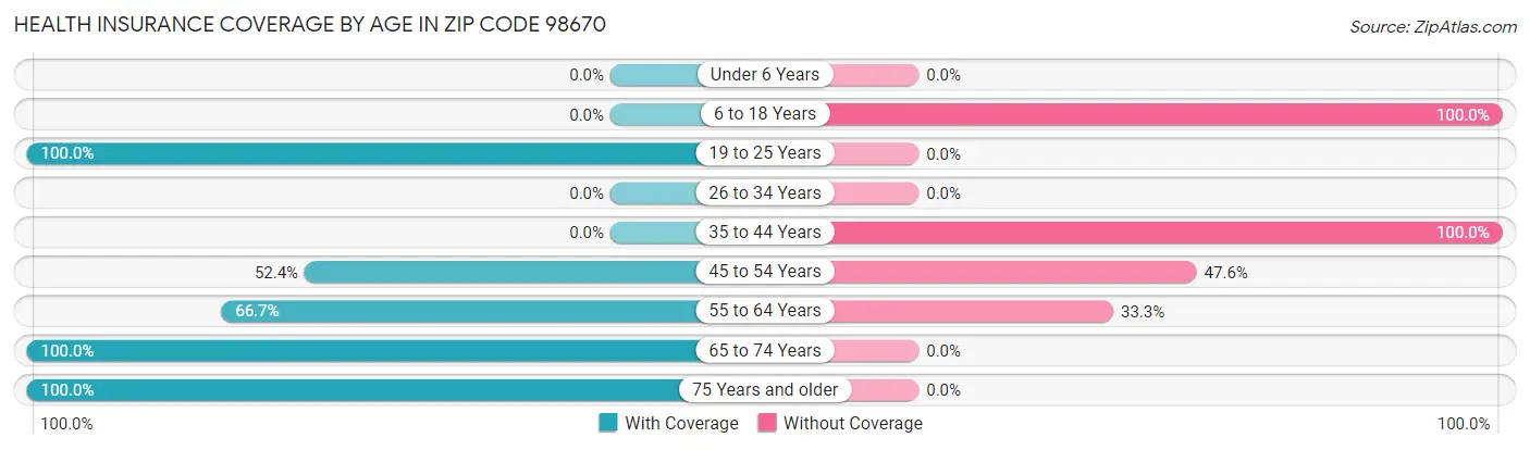 Health Insurance Coverage by Age in Zip Code 98670