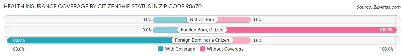 Health Insurance Coverage by Citizenship Status in Zip Code 98670