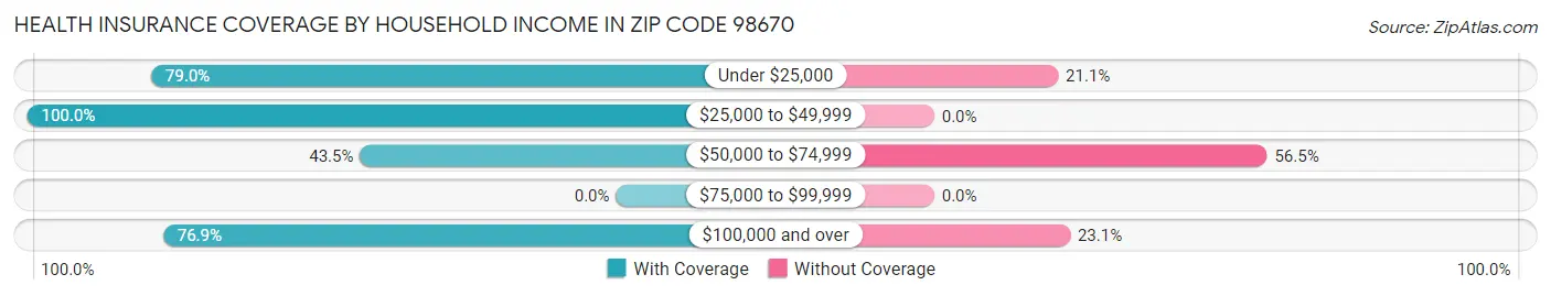 Health Insurance Coverage by Household Income in Zip Code 98670