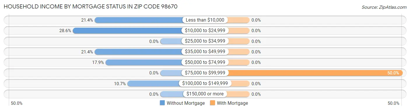 Household Income by Mortgage Status in Zip Code 98670