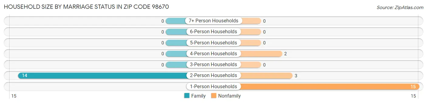 Household Size by Marriage Status in Zip Code 98670