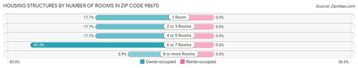 Housing Structures by Number of Rooms in Zip Code 98670