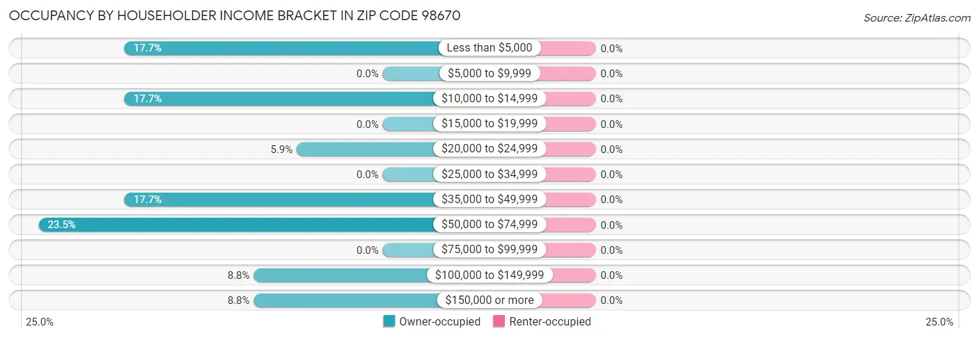 Occupancy by Householder Income Bracket in Zip Code 98670