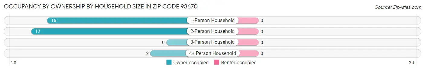 Occupancy by Ownership by Household Size in Zip Code 98670