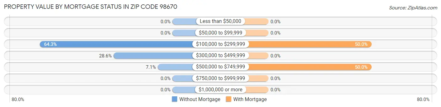 Property Value by Mortgage Status in Zip Code 98670