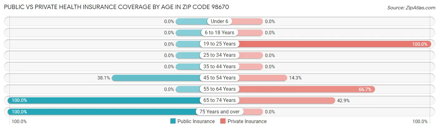 Public vs Private Health Insurance Coverage by Age in Zip Code 98670