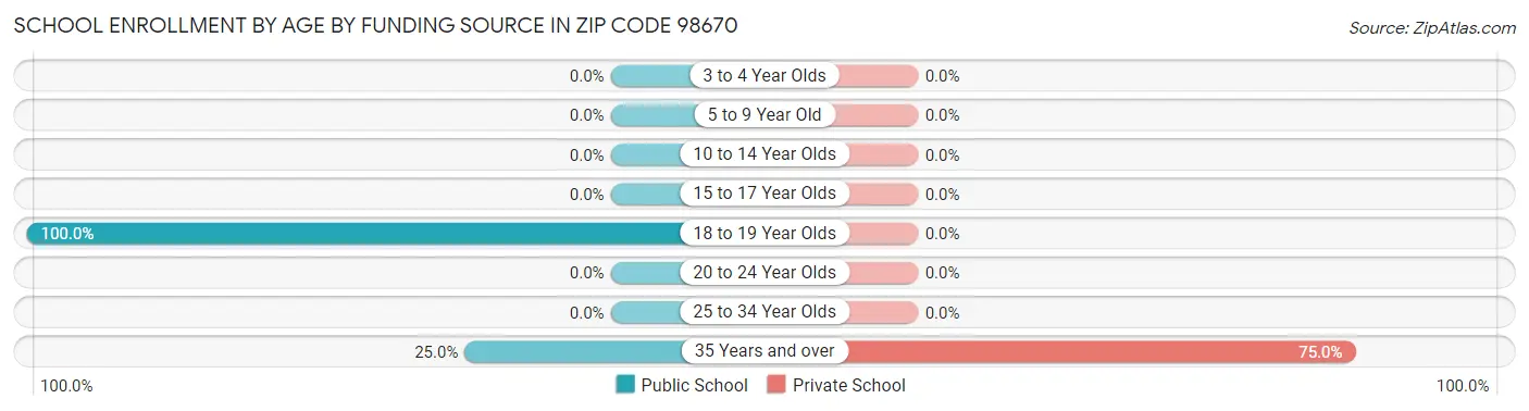 School Enrollment by Age by Funding Source in Zip Code 98670