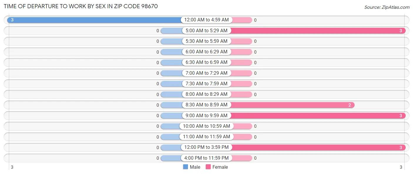 Time of Departure to Work by Sex in Zip Code 98670
