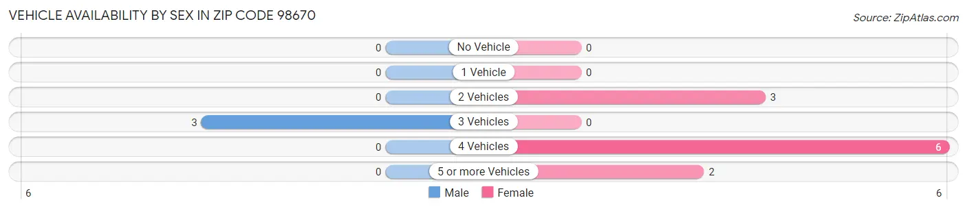 Vehicle Availability by Sex in Zip Code 98670