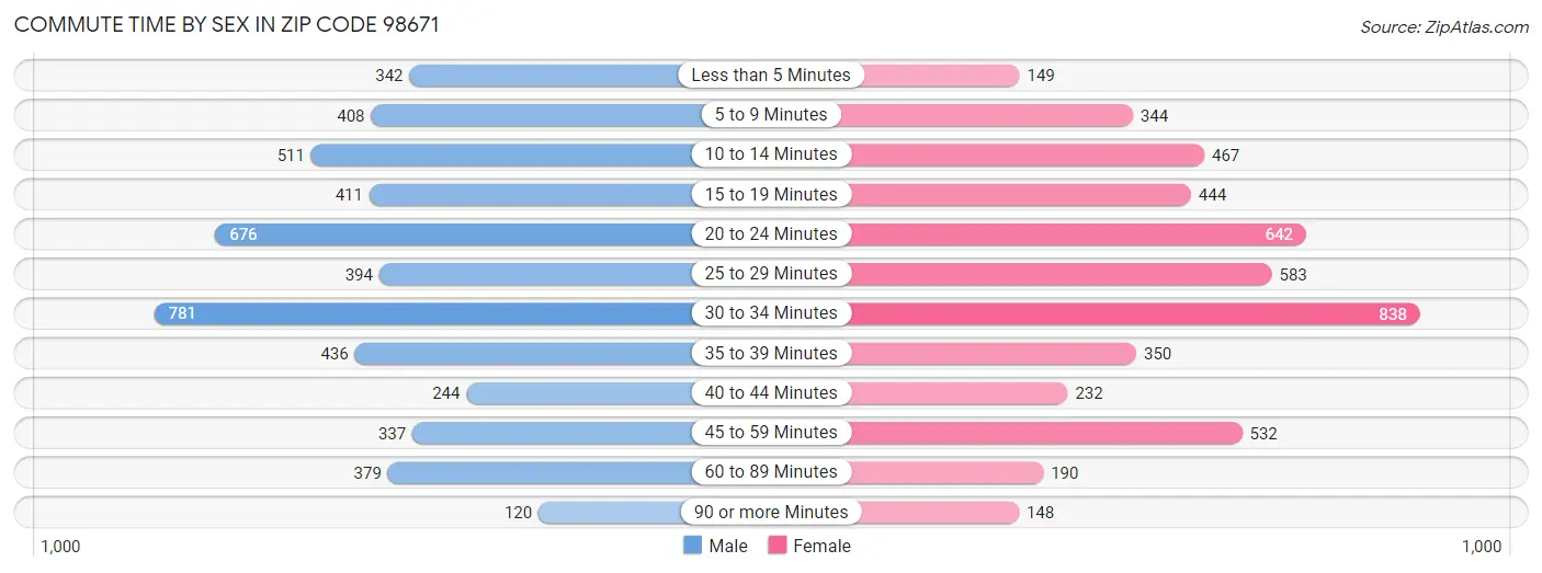 Commute Time by Sex in Zip Code 98671