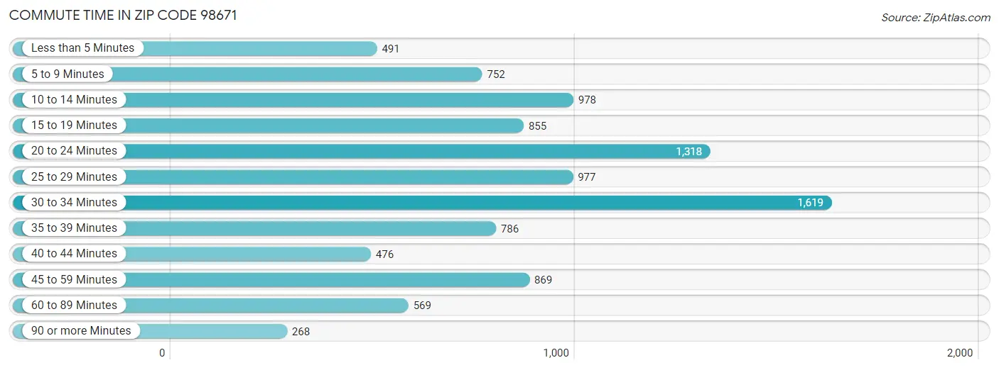 Commute Time in Zip Code 98671