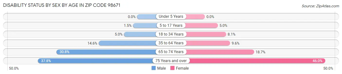 Disability Status by Sex by Age in Zip Code 98671