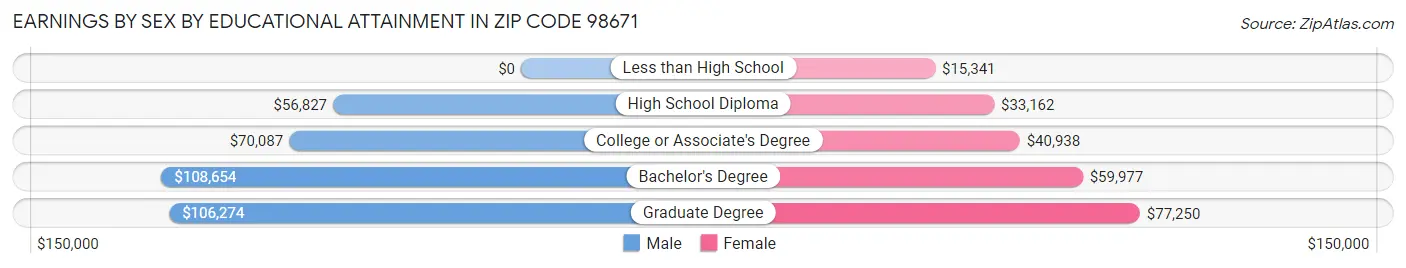 Earnings by Sex by Educational Attainment in Zip Code 98671