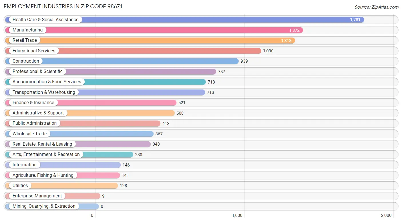 Employment Industries in Zip Code 98671