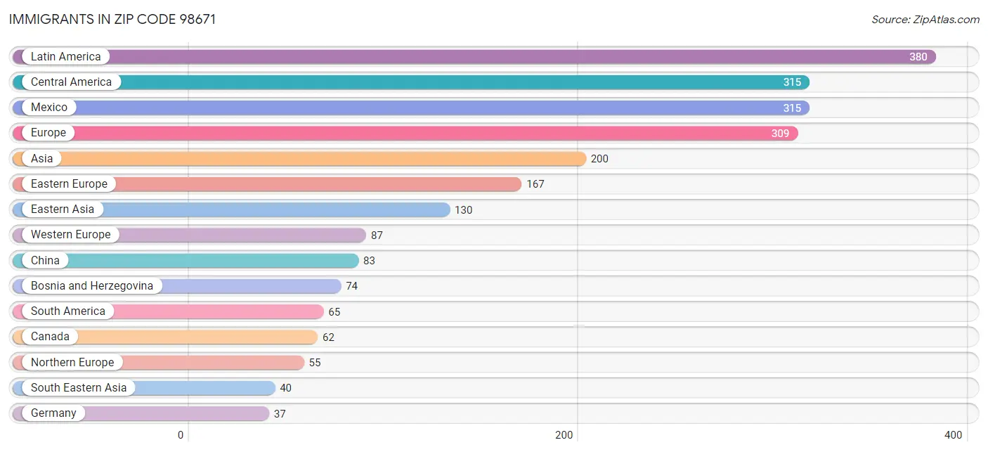 Immigrants in Zip Code 98671