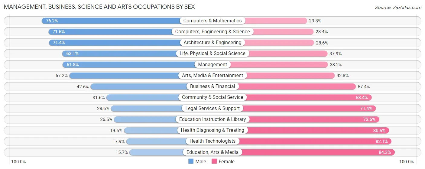Management, Business, Science and Arts Occupations by Sex in Zip Code 98671