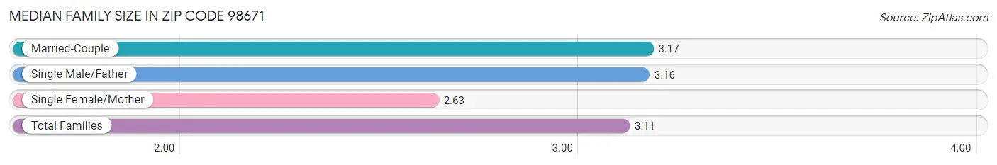 Median Family Size in Zip Code 98671