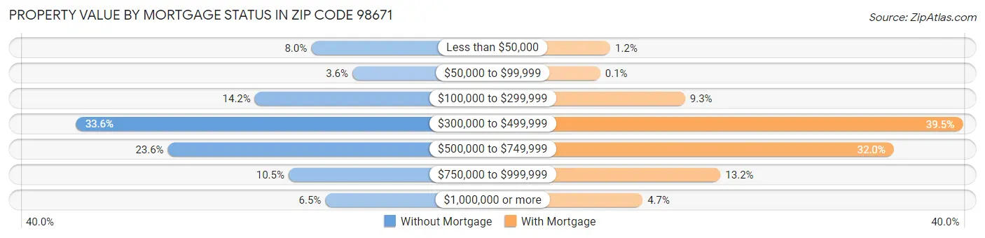 Property Value by Mortgage Status in Zip Code 98671