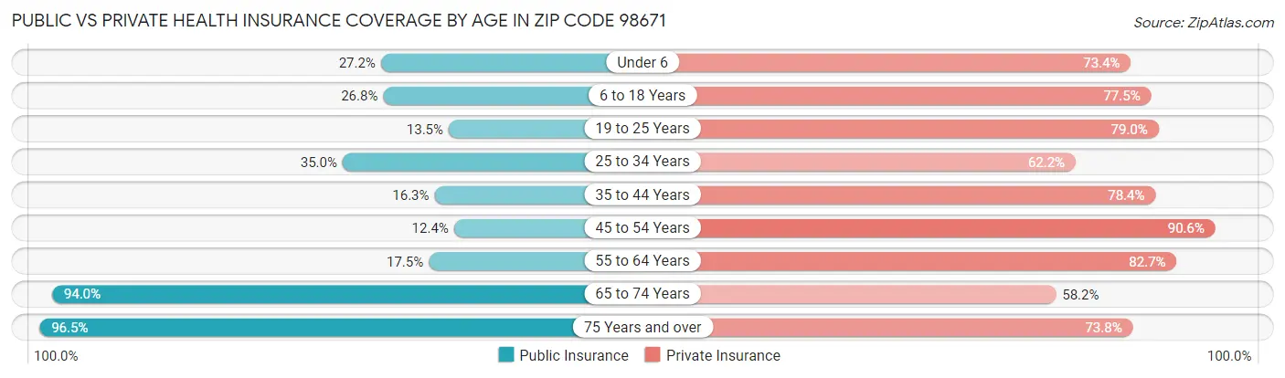 Public vs Private Health Insurance Coverage by Age in Zip Code 98671