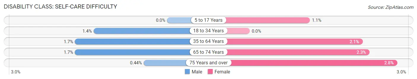 Disability in Zip Code 98671: <span>Self-Care Difficulty</span>