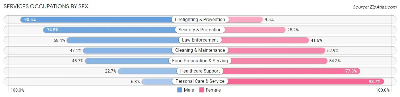 Services Occupations by Sex in Zip Code 98671