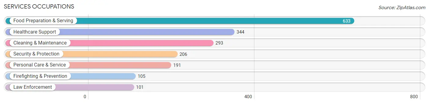 Services Occupations in Zip Code 98671