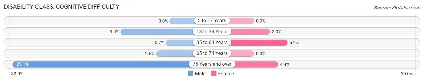 Disability in Zip Code 98672: <span>Cognitive Difficulty</span>