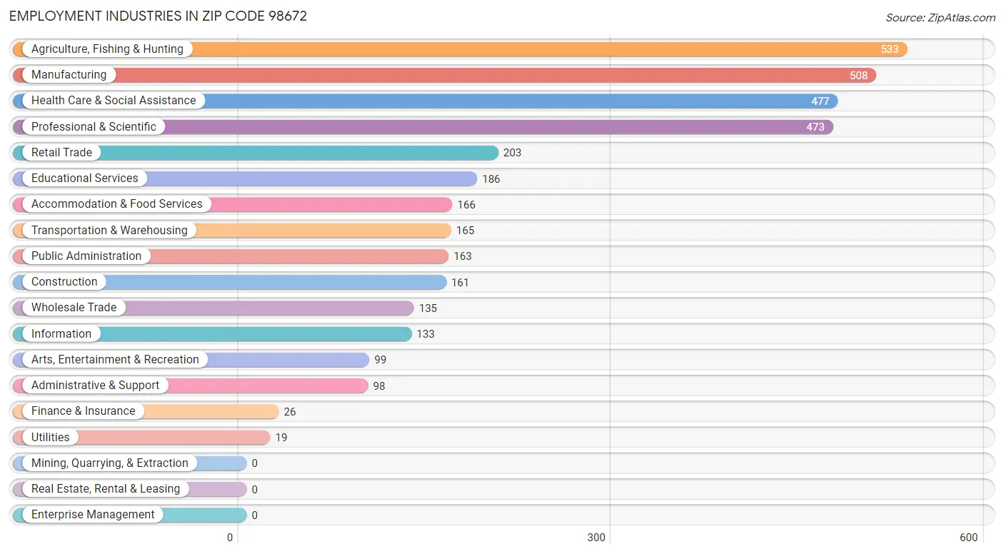 Employment Industries in Zip Code 98672