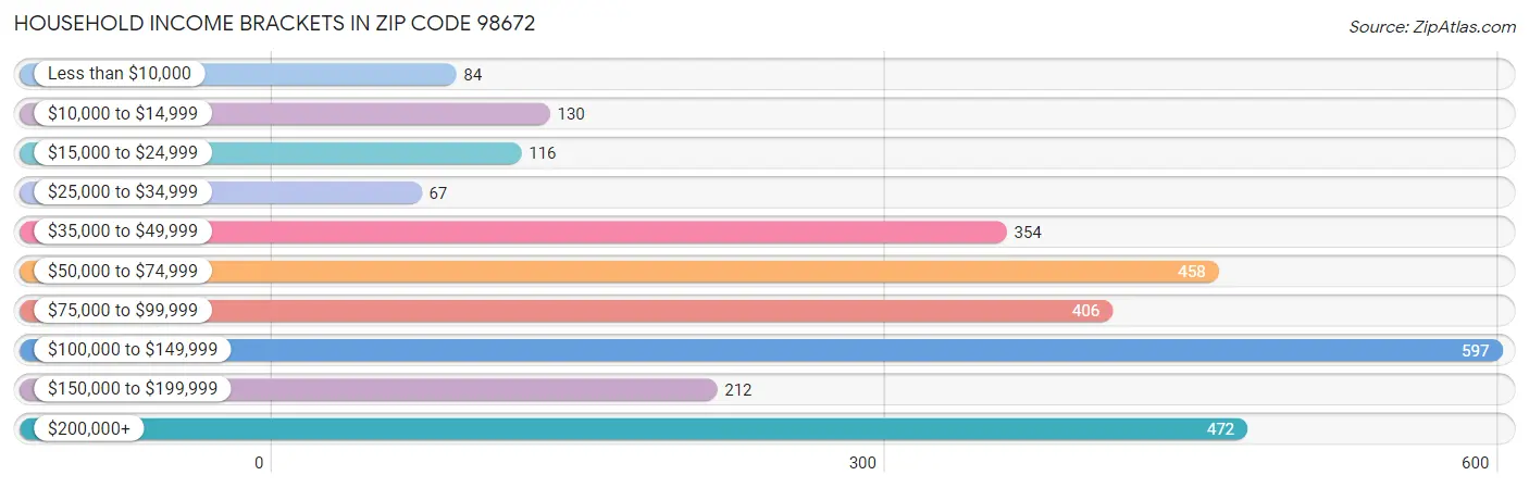 Household Income Brackets in Zip Code 98672