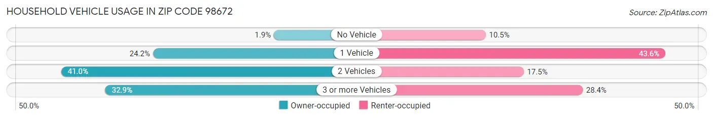 Household Vehicle Usage in Zip Code 98672