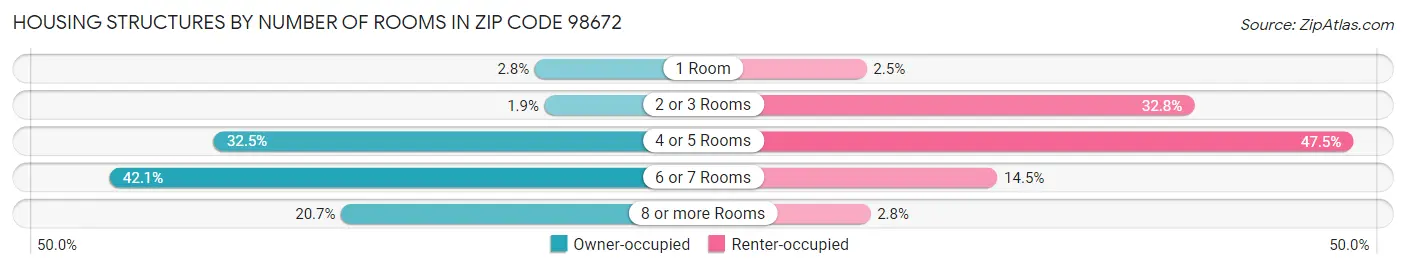 Housing Structures by Number of Rooms in Zip Code 98672