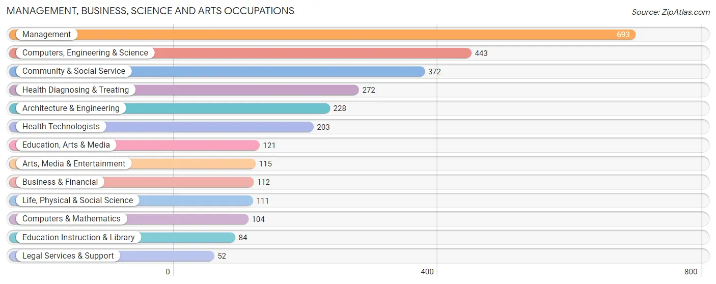 Management, Business, Science and Arts Occupations in Zip Code 98672