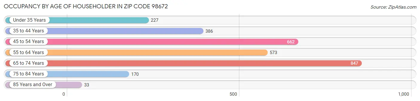 Occupancy by Age of Householder in Zip Code 98672