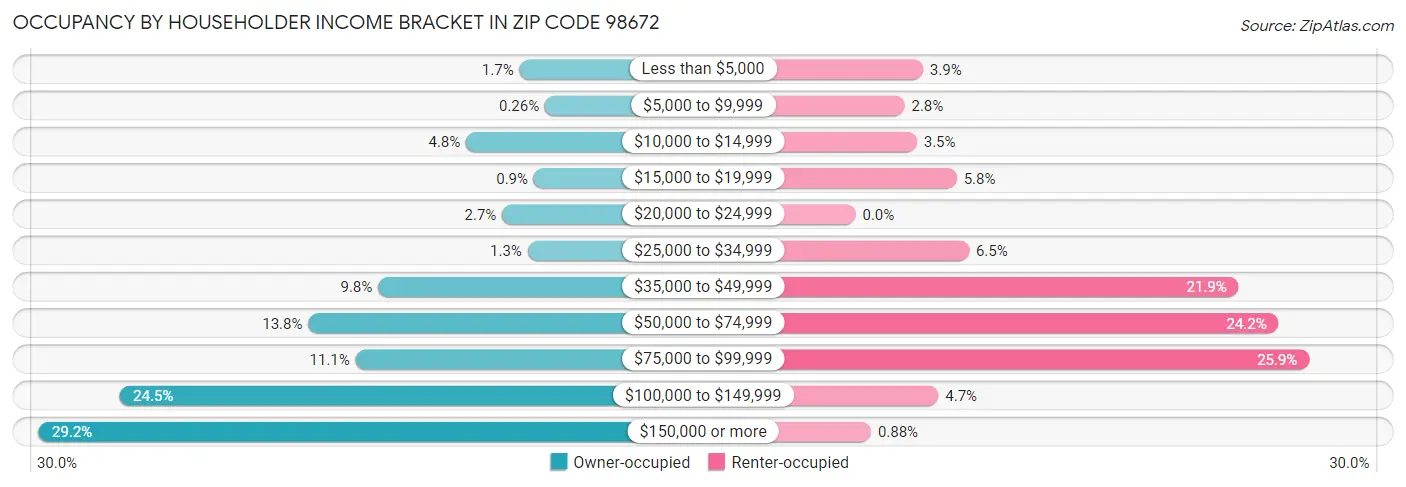 Occupancy by Householder Income Bracket in Zip Code 98672