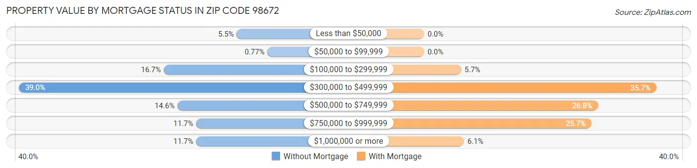 Property Value by Mortgage Status in Zip Code 98672