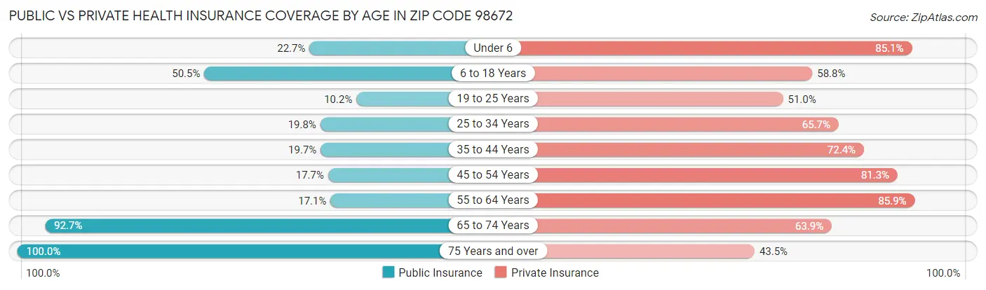 Public vs Private Health Insurance Coverage by Age in Zip Code 98672