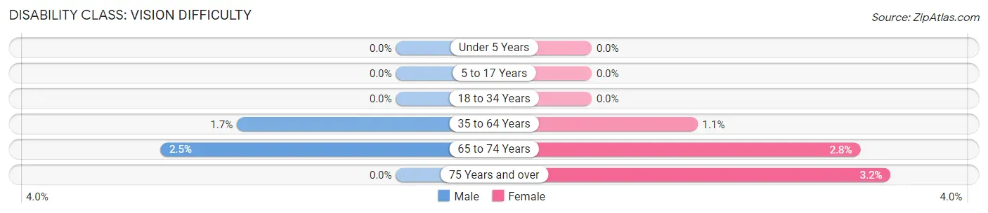 Disability in Zip Code 98672: <span>Vision Difficulty</span>