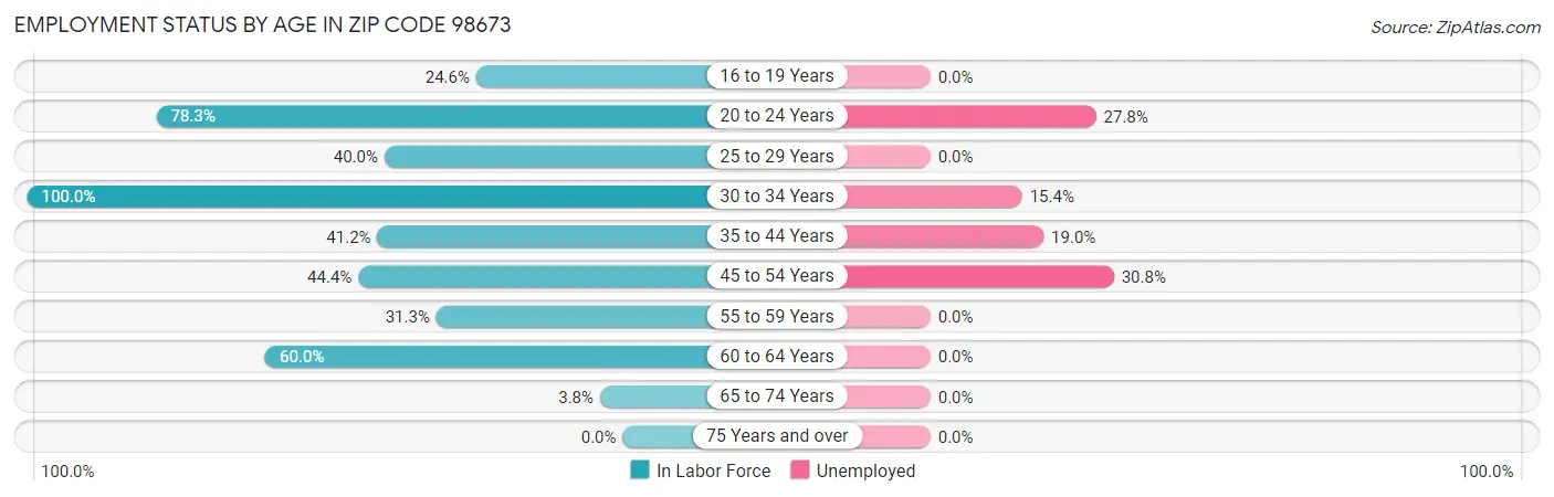 Employment Status by Age in Zip Code 98673