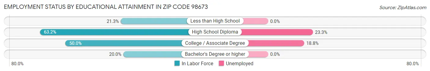 Employment Status by Educational Attainment in Zip Code 98673