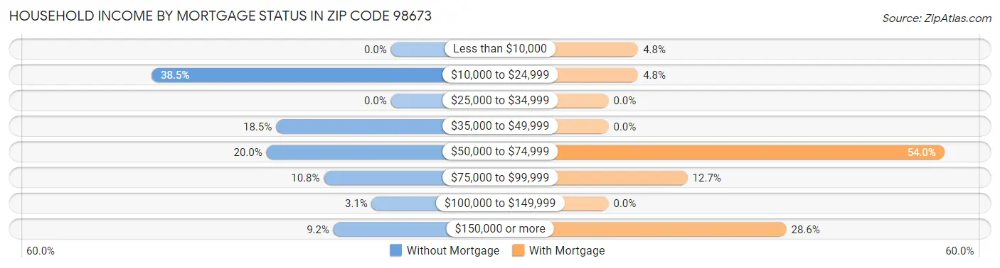 Household Income by Mortgage Status in Zip Code 98673