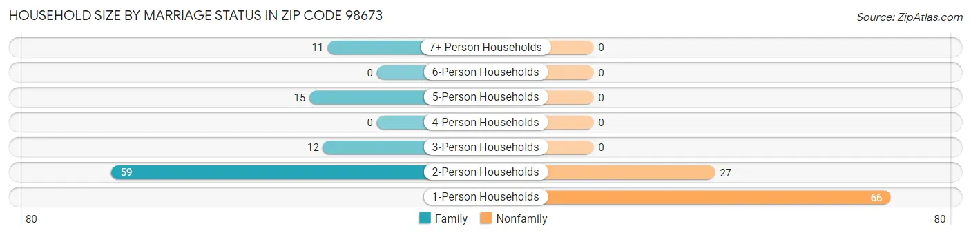 Household Size by Marriage Status in Zip Code 98673