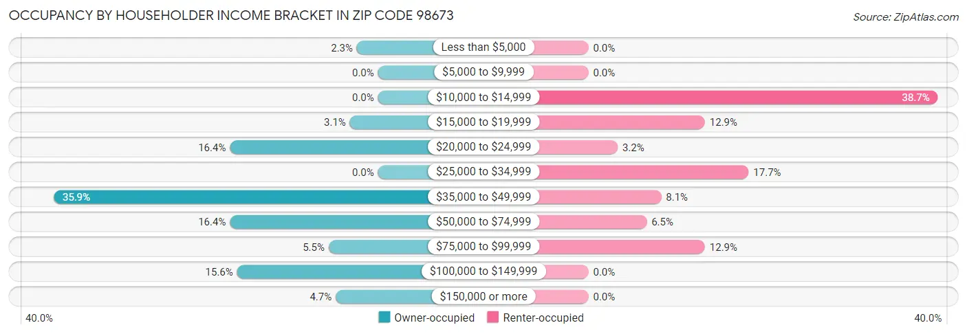 Occupancy by Householder Income Bracket in Zip Code 98673