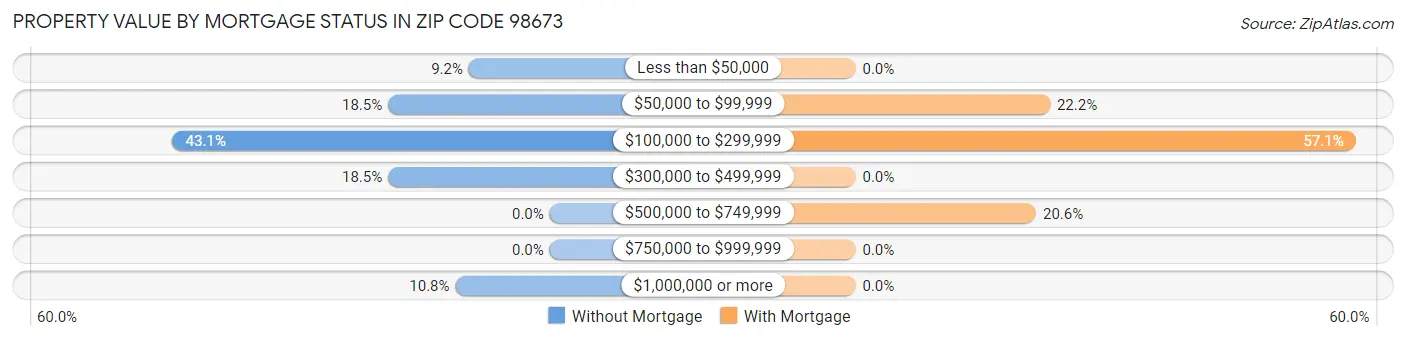 Property Value by Mortgage Status in Zip Code 98673