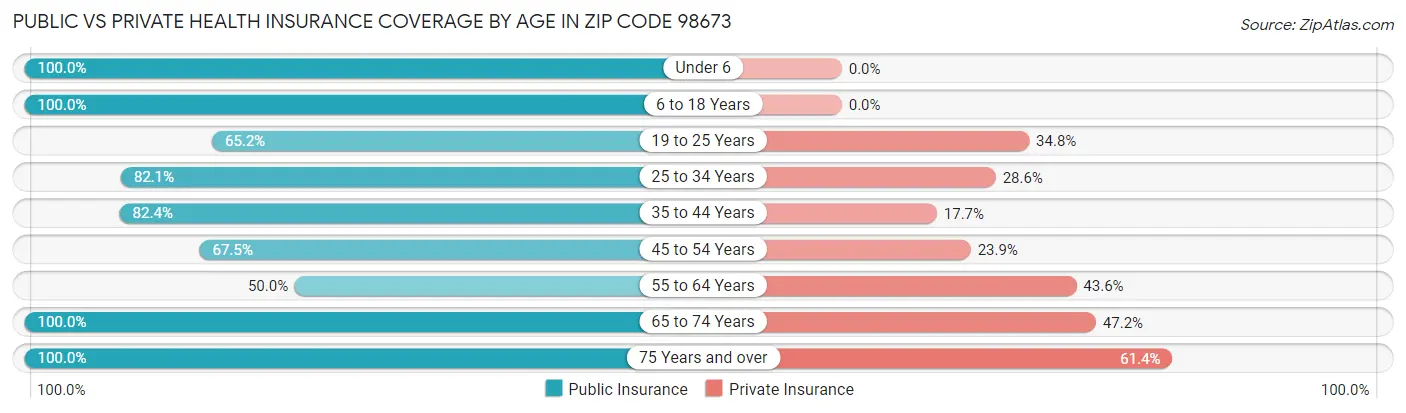Public vs Private Health Insurance Coverage by Age in Zip Code 98673