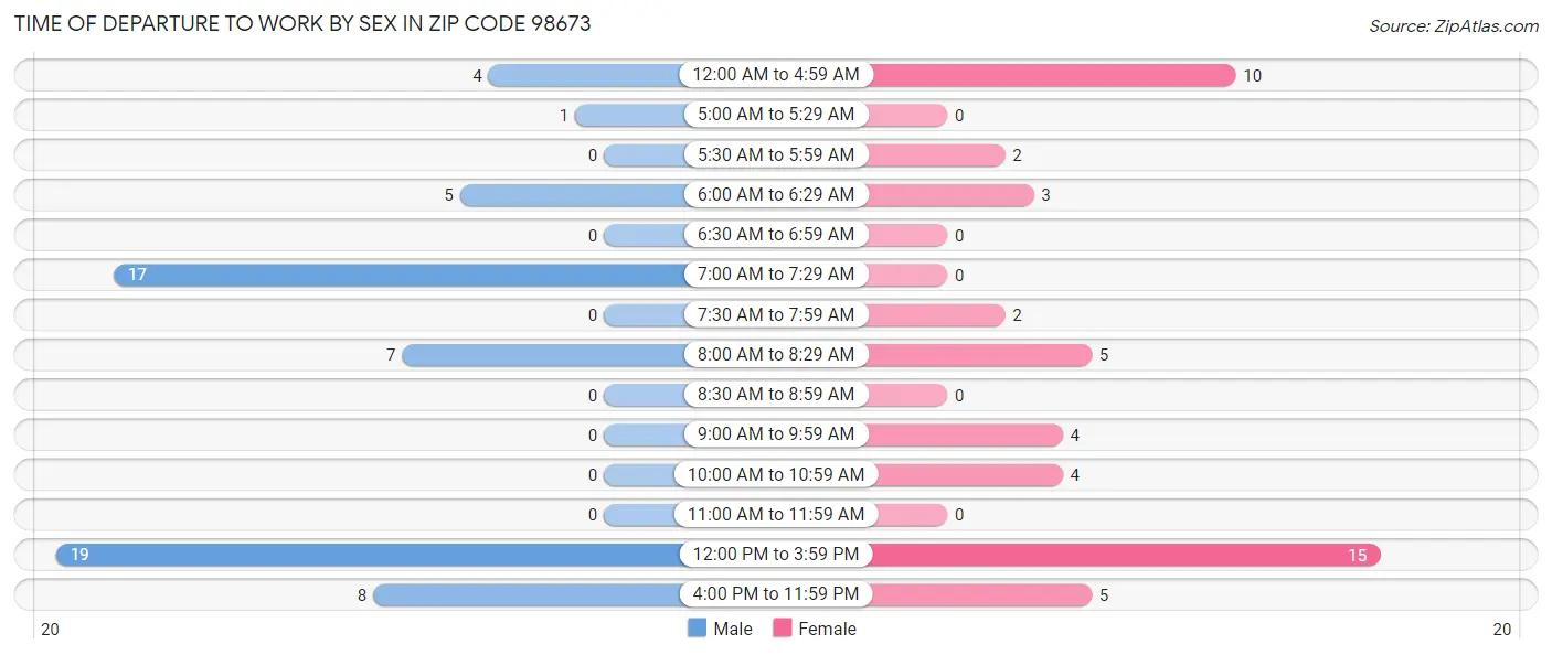 Time of Departure to Work by Sex in Zip Code 98673
